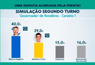 Pesquisa Quaest mostra Marcos Rogério à frente no 1º turno e liderando todos os cenários de 2º turno