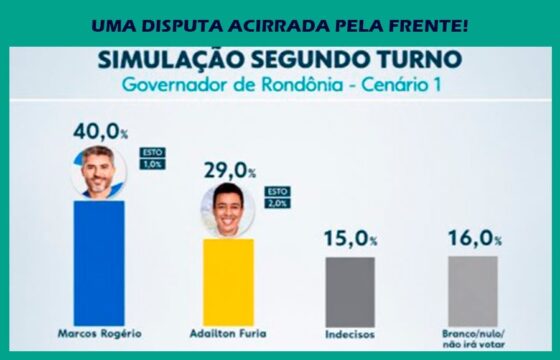 Pesquisa Quaest mostra Marcos Rogério à frente no 1º turno e liderando todos os cenários de 2º turno