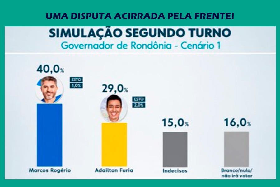 Pesquisa Quaest mostra Marcos Rogério à frente no 1º turno e liderando todos os cenários de 2º turno