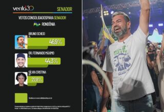 Bruno Bolsonaro Scheid lidera votos consolidados para o Senado com 46,9% na pesquisa Veritá