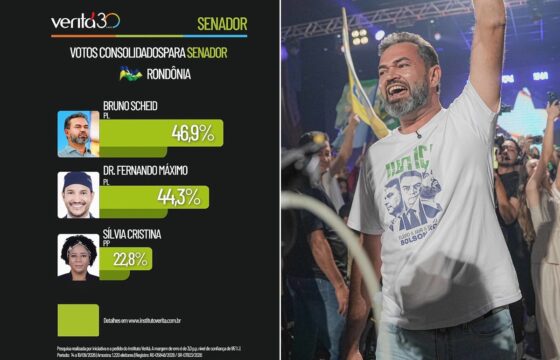Bruno Bolsonaro Scheid lidera votos consolidados para o Senado com 46,9% na pesquisa Veritá