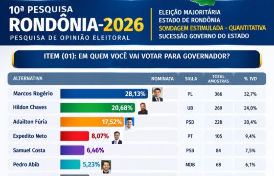 Reta final esquenta com Marcos Rogério na liderança, fôlego de Hildon, estagnação de Fúria e surpresa de Pedro Abib