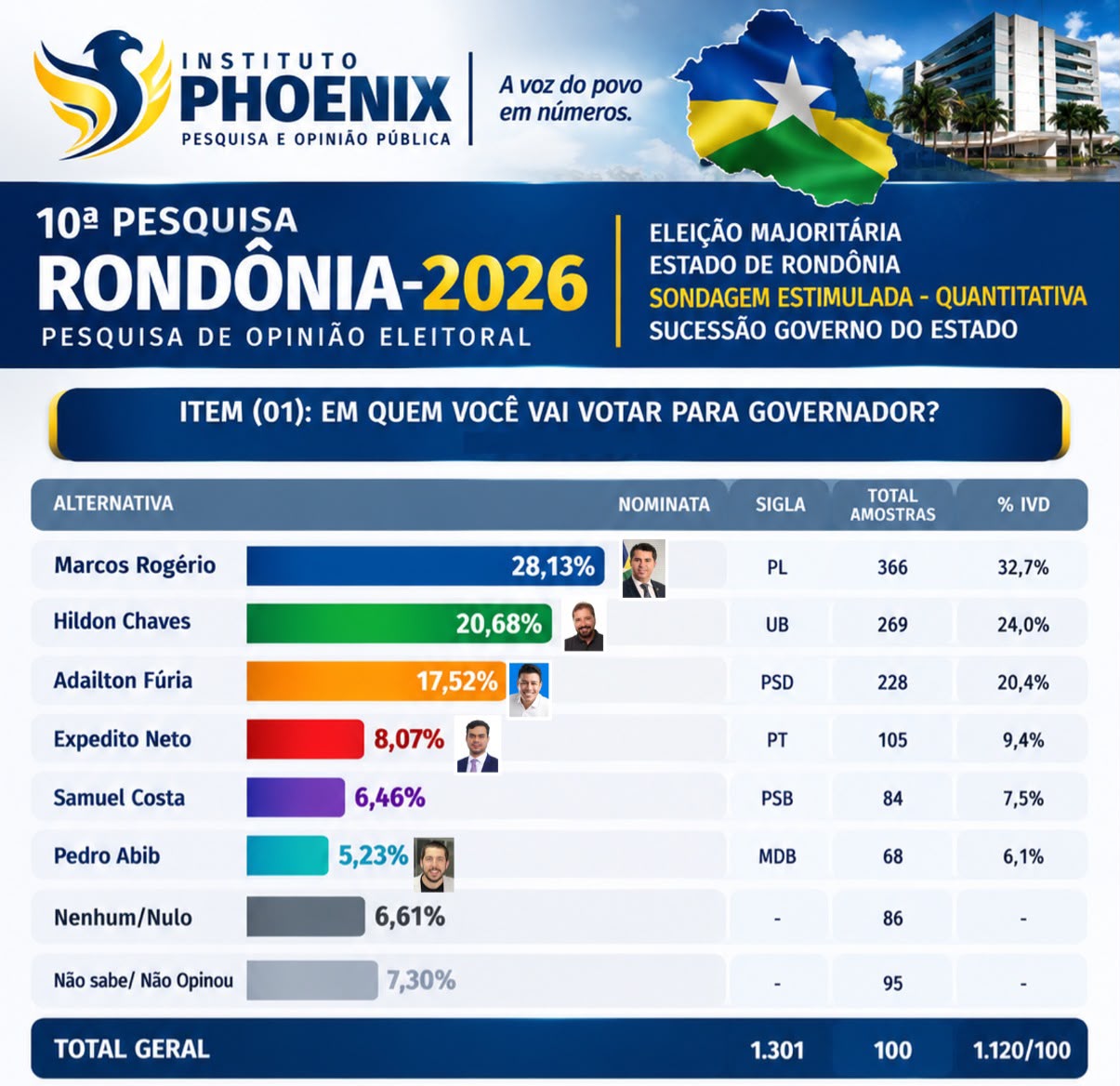 Reta final esquenta com Marcos Rogério na liderança, fôlego de Hildon, estagnação de Fúria e surpresa de Pedro Abib